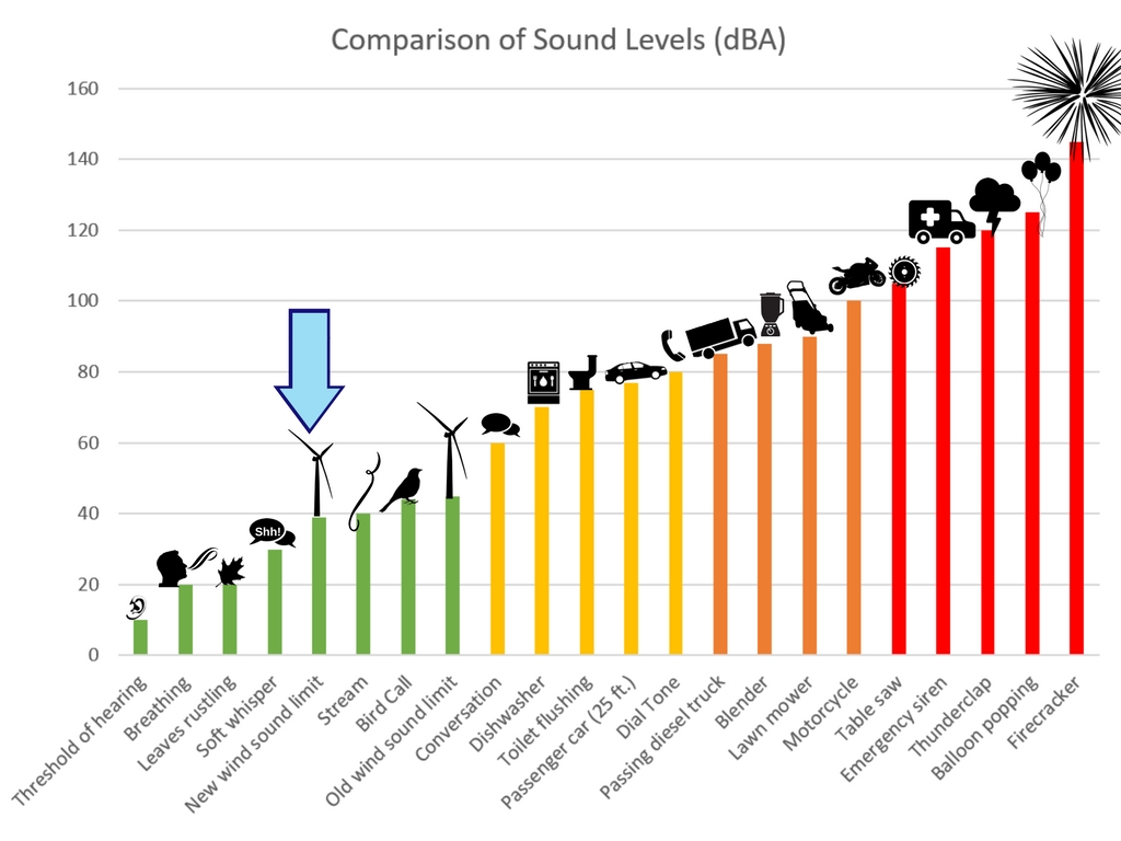 Db Sound Comparison Chart